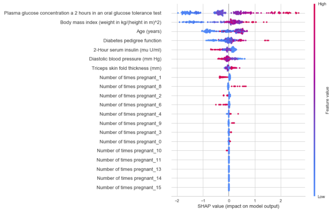 interpret_model(xgboost) 的输出